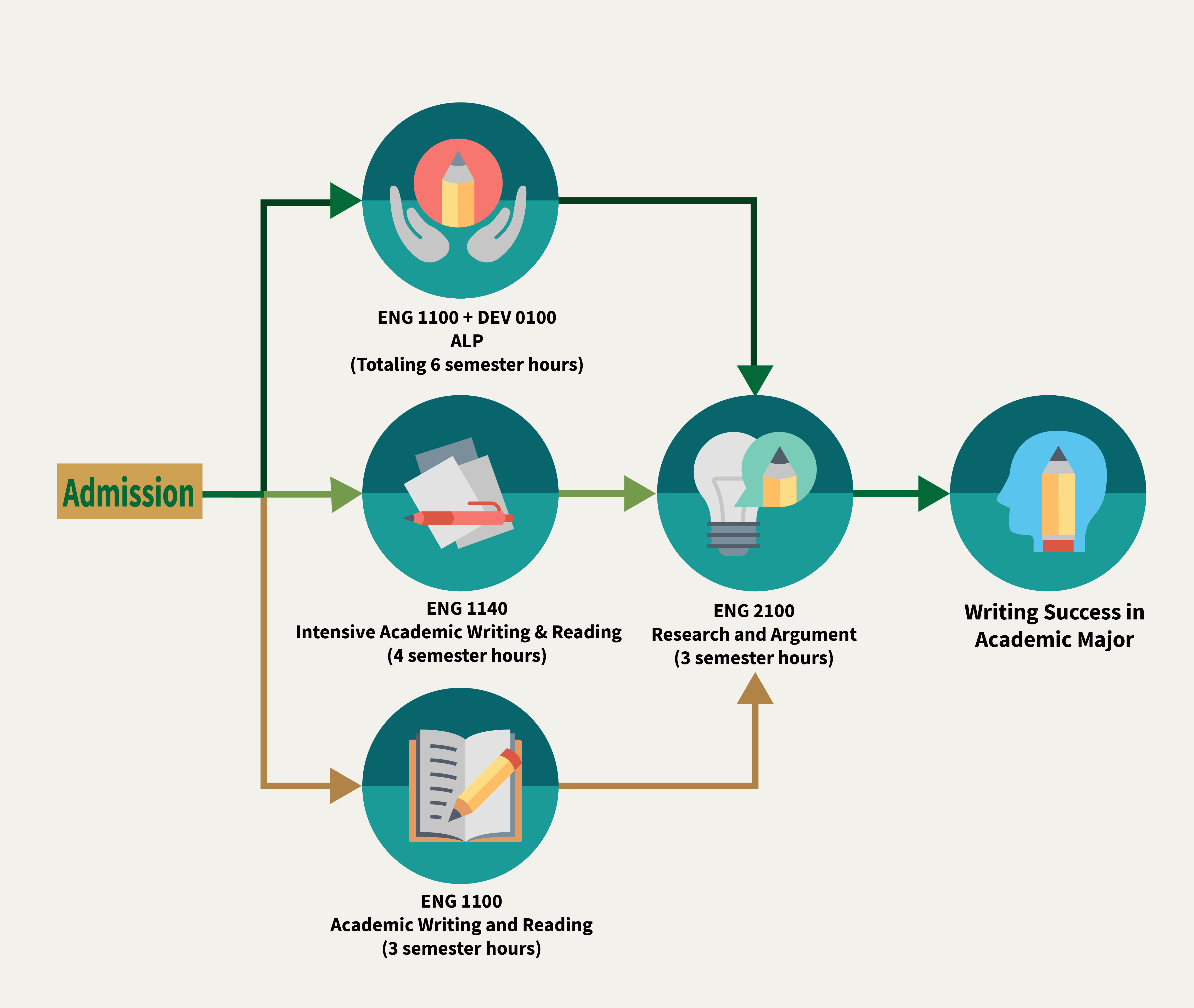 Diagram showing that ENG 1100, 1140, and ALP all lead to ENG 2100, which also leads to Writing Success in an Academic Major.